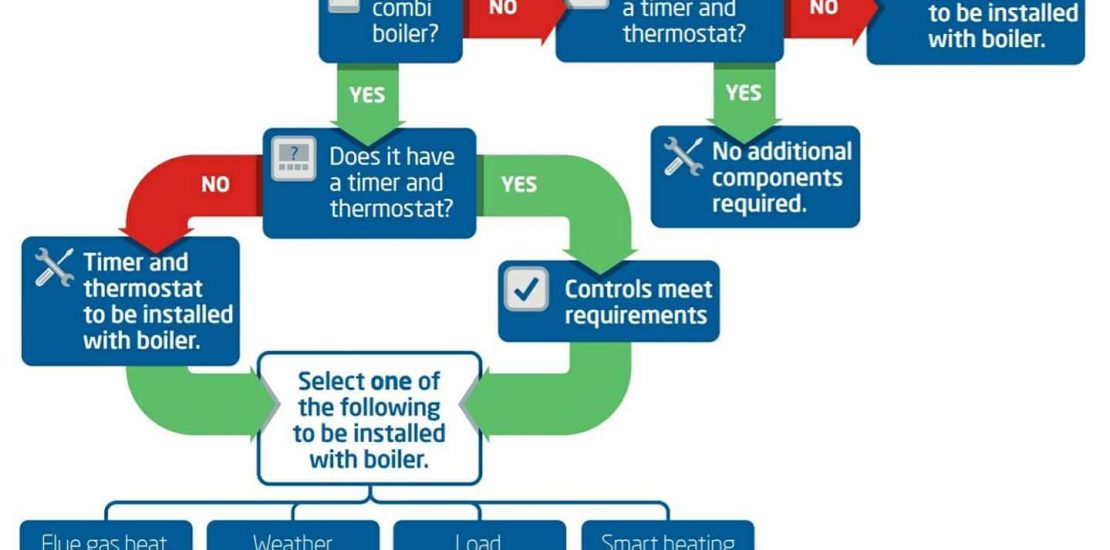 boiler installation in Barnsley, Rotherham, Sheffield, Doncaster